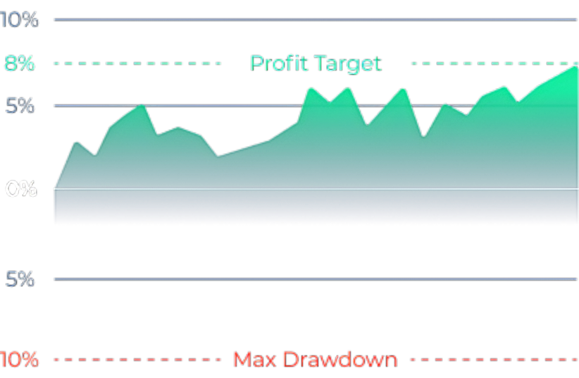 PHASE 1 trading chart