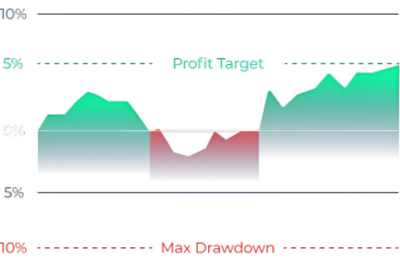 PHASE 2 trading chart